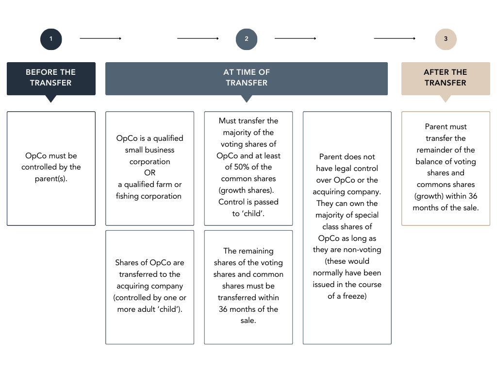 An image that outlines the what must happen before the transfer, at the time of transfer and after the transfer